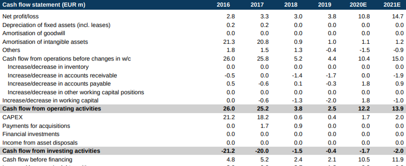 Cliq Digital AG - Turnaroundwette 1216674