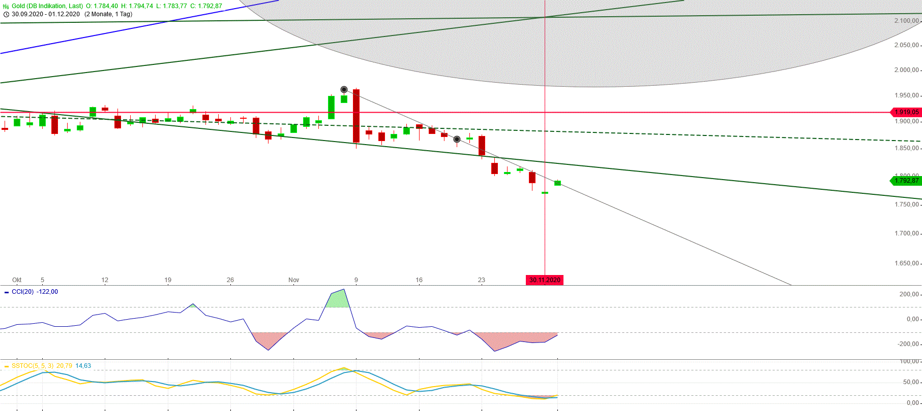 Gold und weitere interessante Anlagemöglichkeiten. 1216854