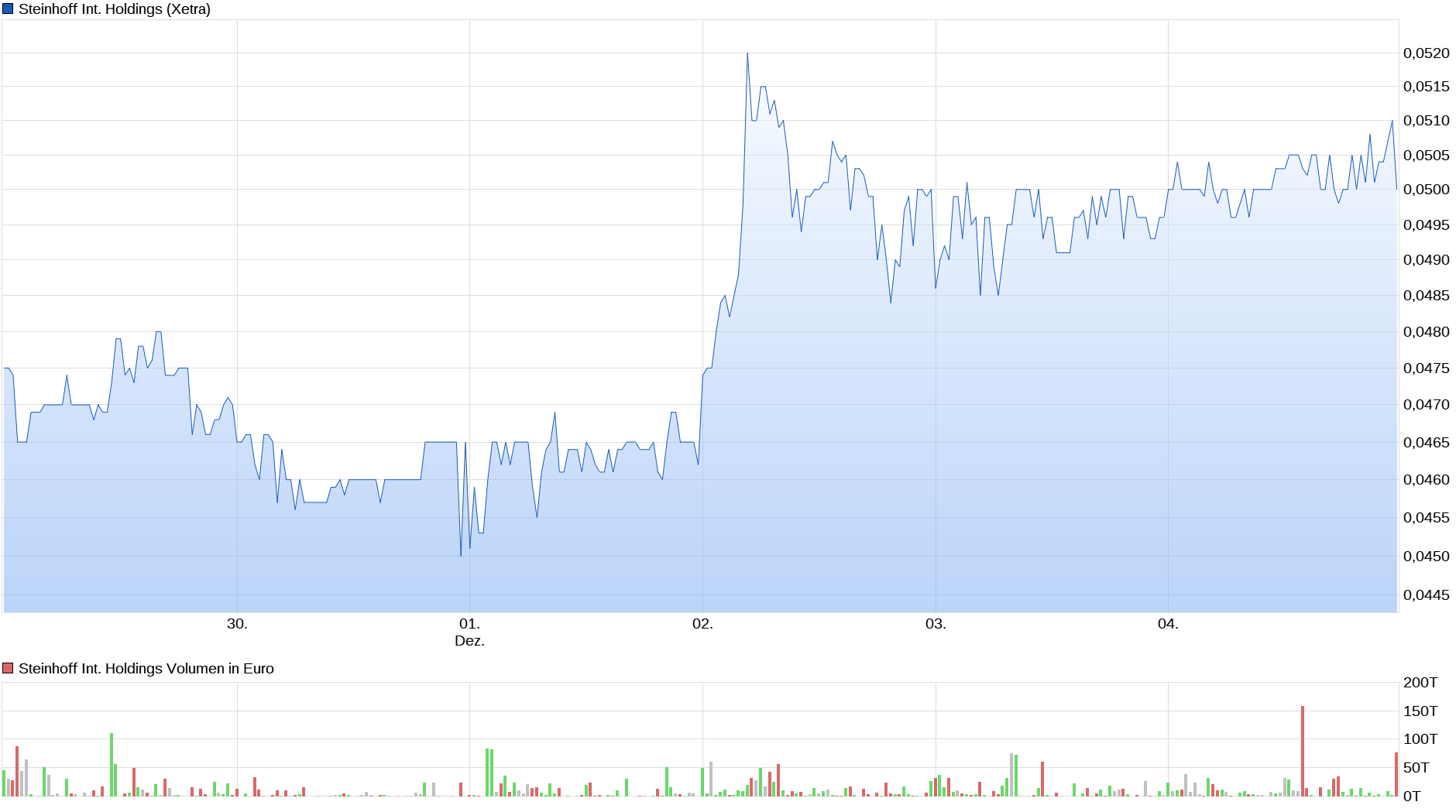 Steinhoff International Holdings N.V. 1217724