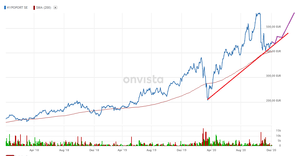 Hypoport - Kurschancen mit dem Finanzvertrieb 2.0 1217972