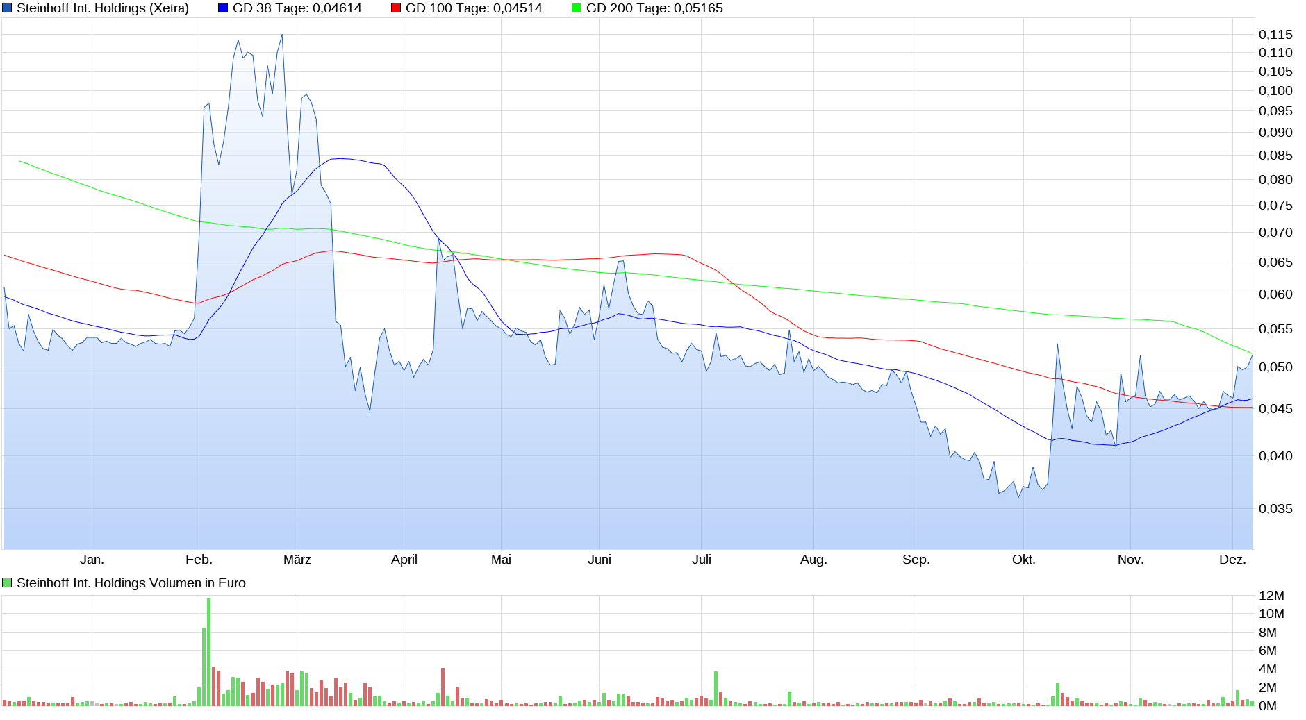Steinhoff International Holdings N.V. 1218113