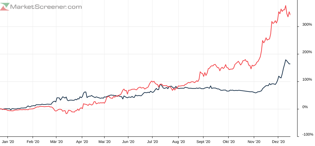 KGV 3,6 - Lang&Schwarz ab heute handelbar 1220261