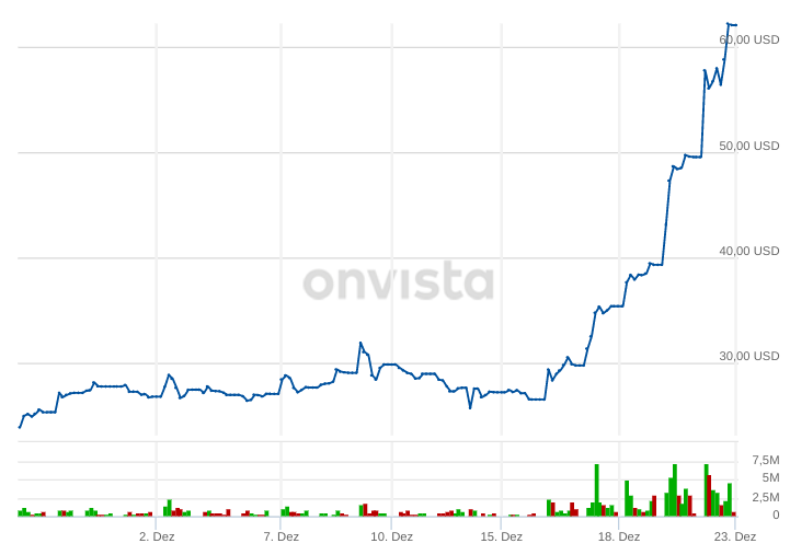 Cliq Digital AG - Turnaroundwette 1221848