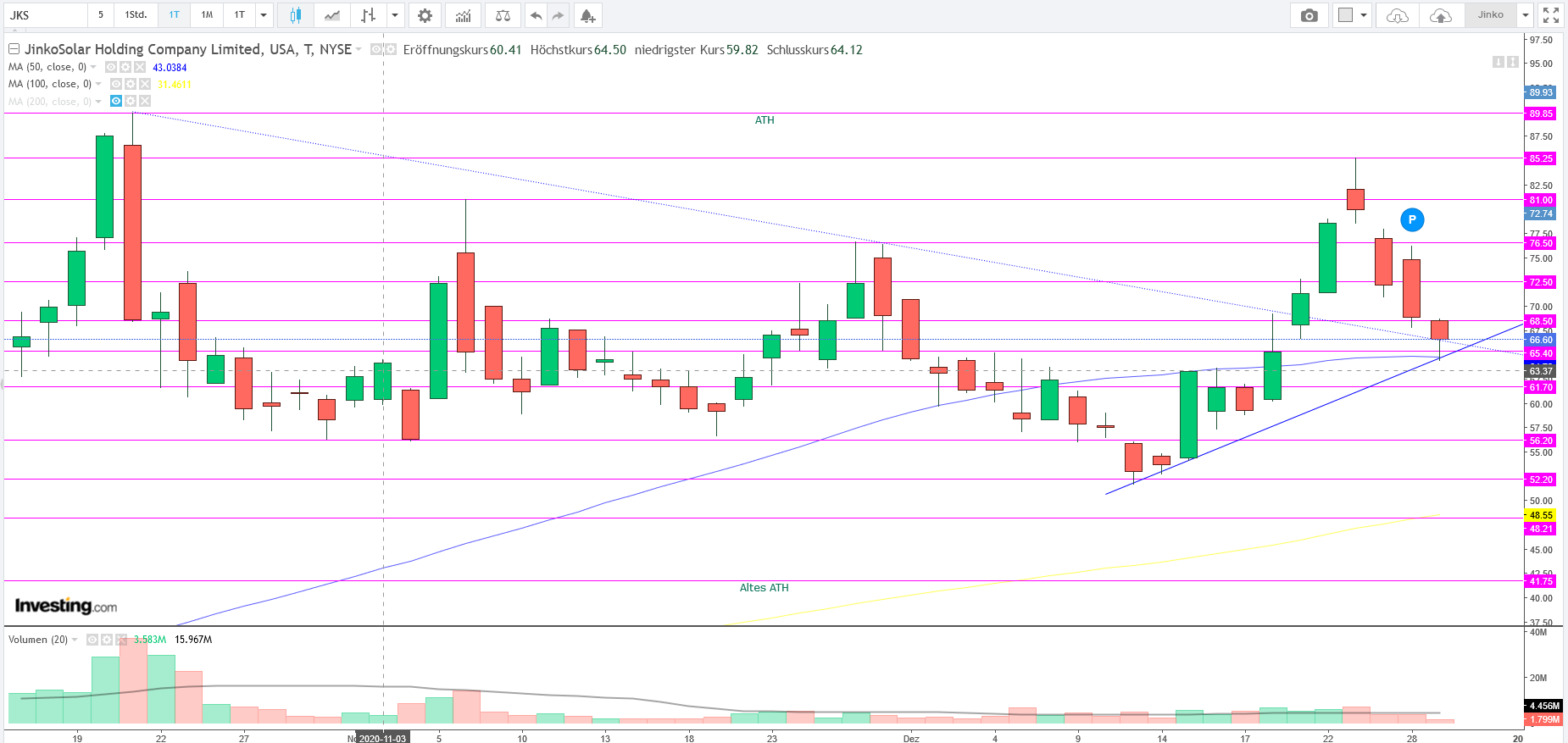 Jinko Solar vor einer Neubewertung ? 1222855