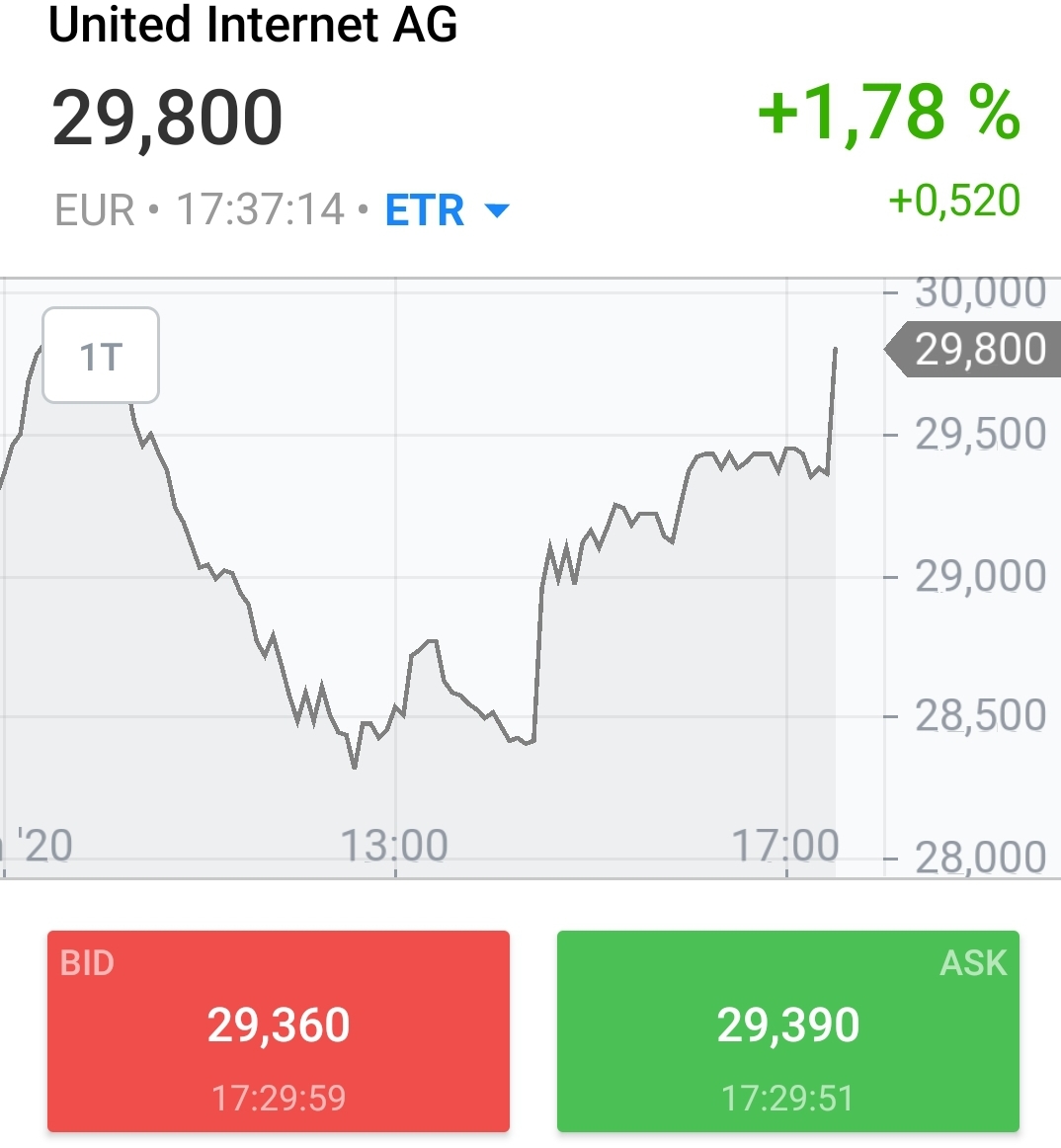 UNITED INTERNET...Allzeithoch in Reichweite 1151684