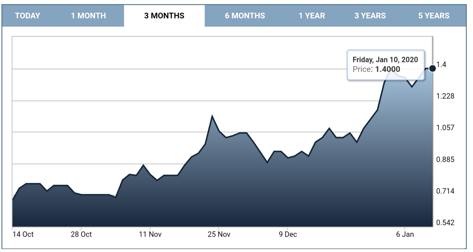 Öl-Projekt 88 Energy Project in der heißen Phase 1153252