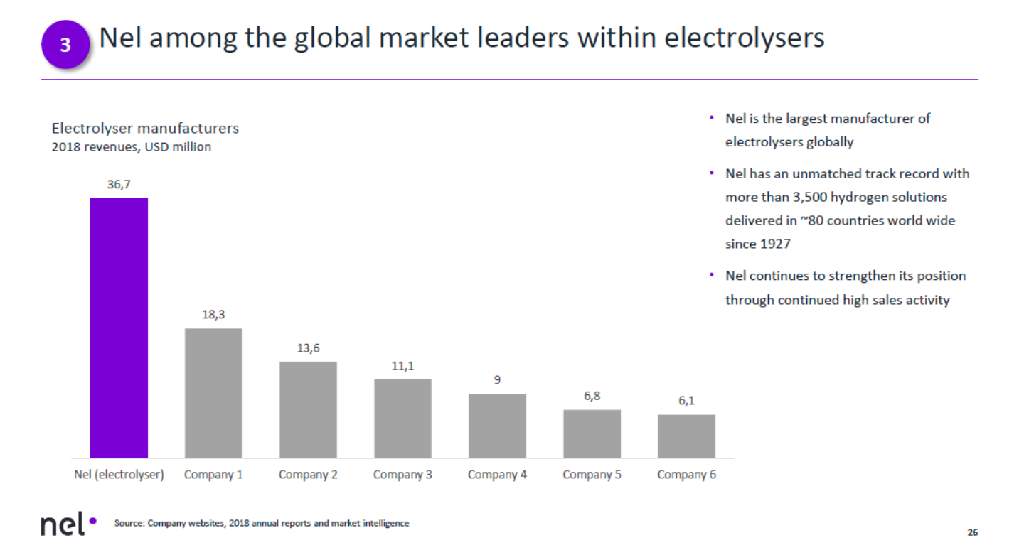NEL, der Wasserstoffplayer aus Norwegen 1156629
