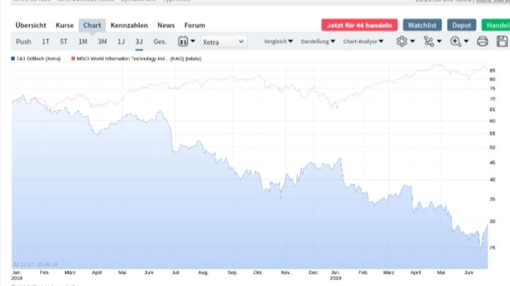 Drillisch AG 1157747