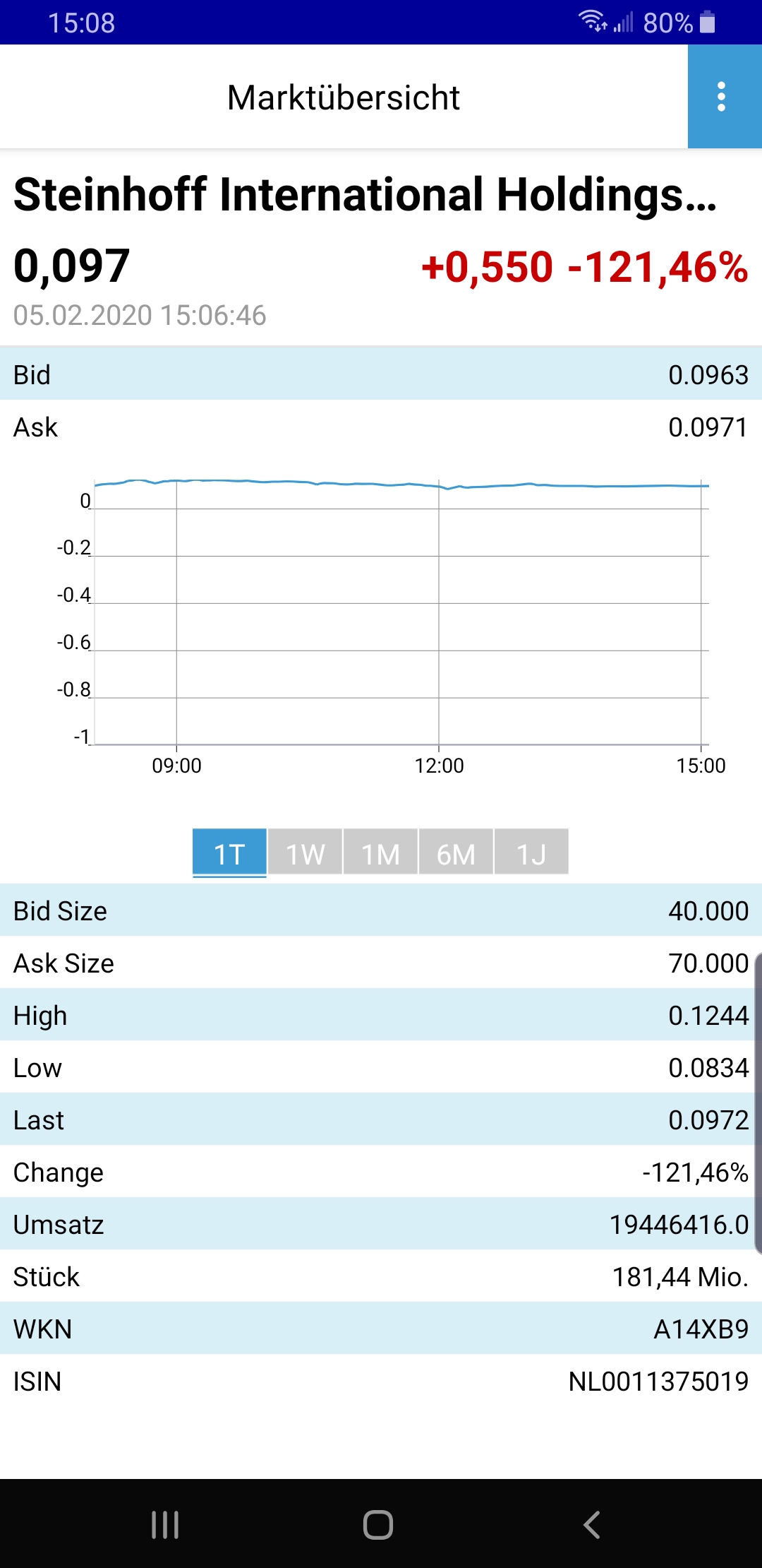 Steinhoff International Holdings N.V. 1157985