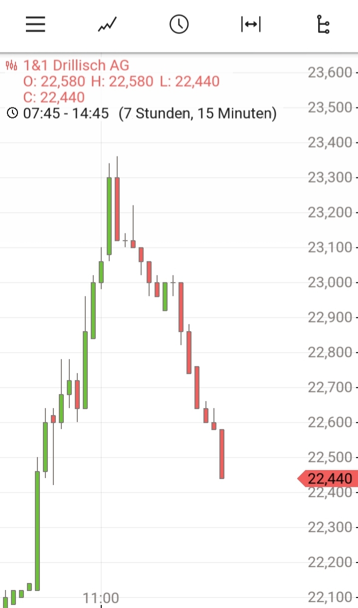 Drillisch AG 1158282