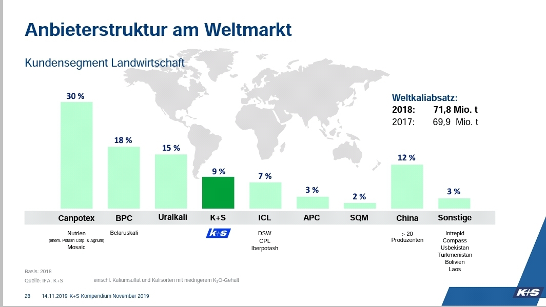 K+S wird unterschätzt 1158385
