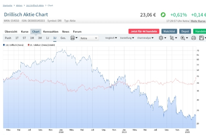 Drillisch AG 1161008