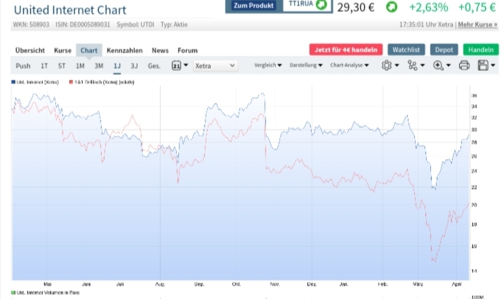 Drillisch AG 1172440