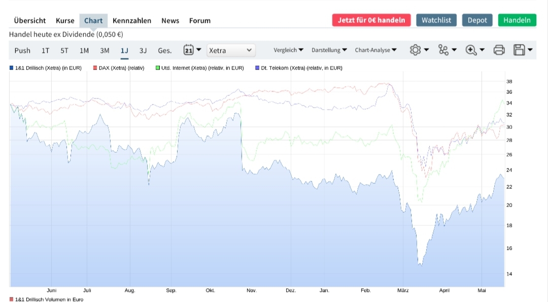 Drillisch AG 1179597