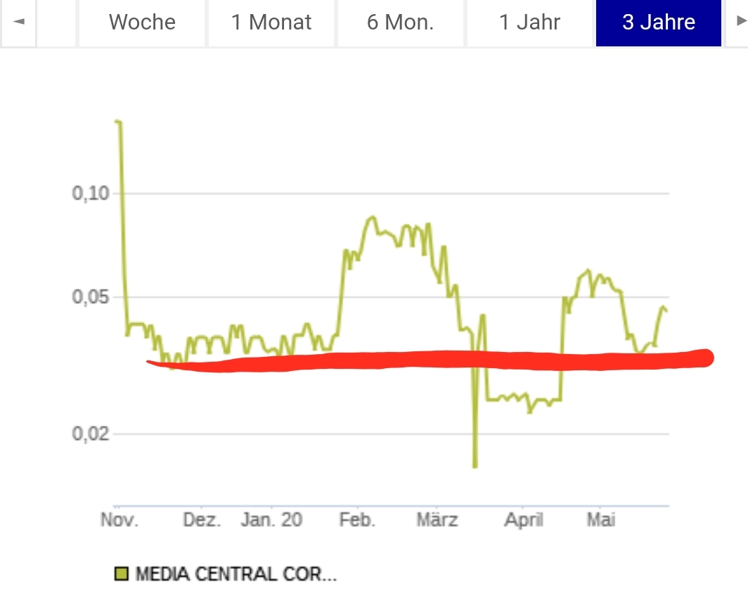 Media Central Corp. Inc.- die Ruhe vor dem Sturm 1181116