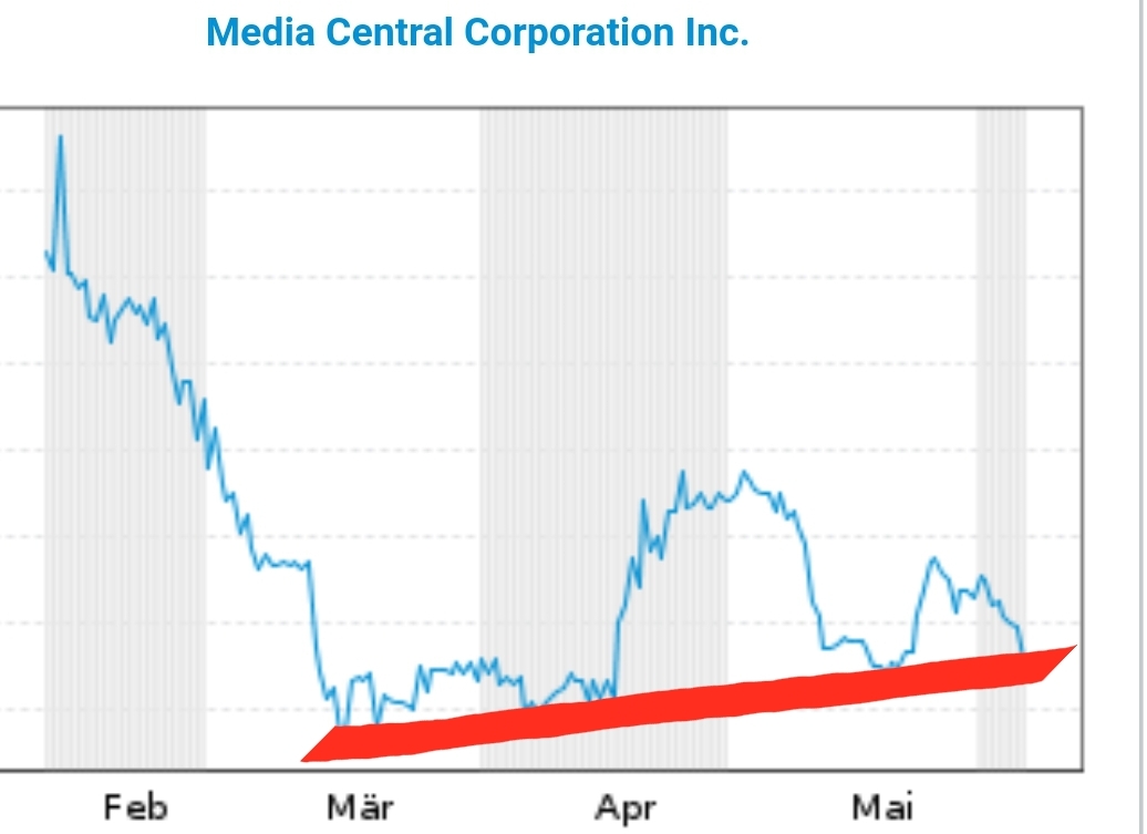Media Central Corp. Inc.- die Ruhe vor dem Sturm 1182824