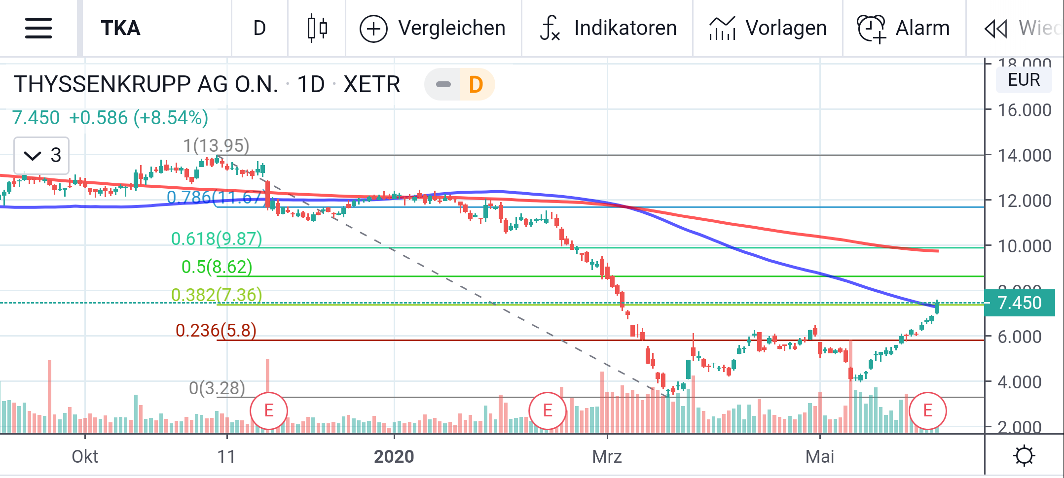 Thyssen, gute Chancen, einige Risiken. 1183034