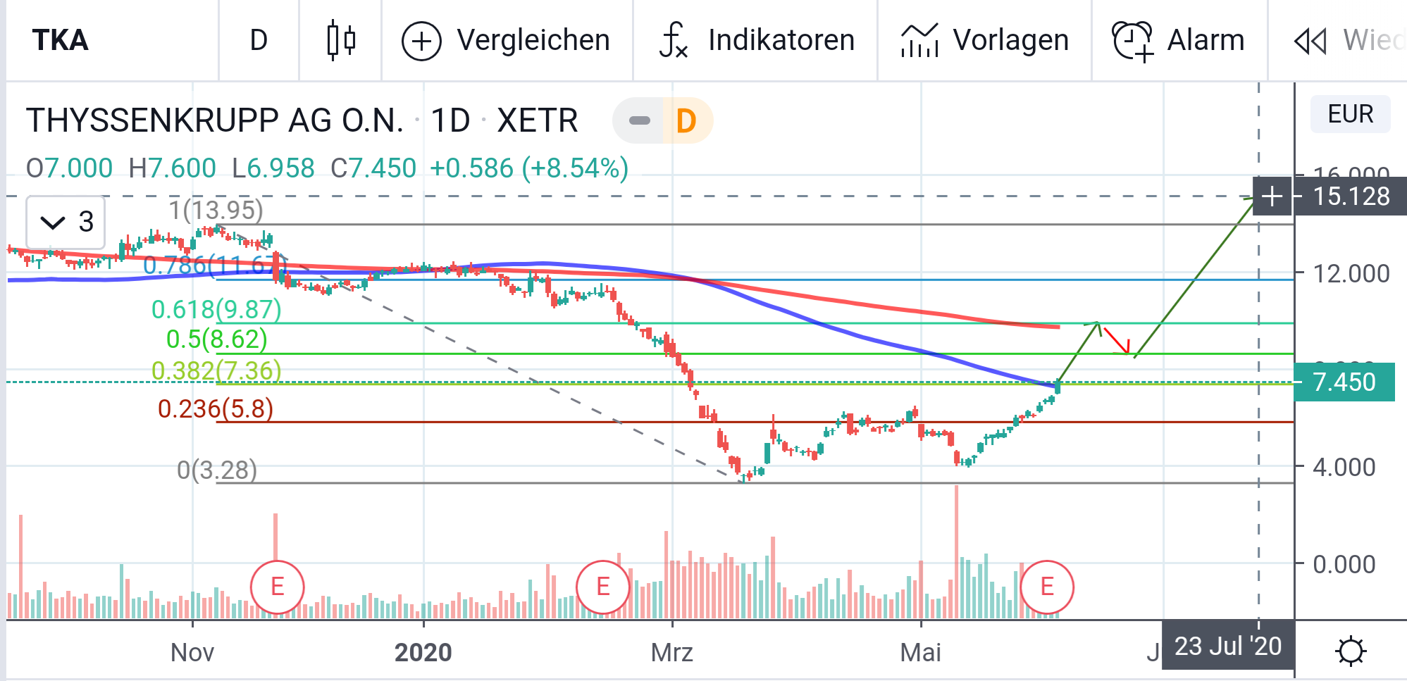 Thyssen, gute Chancen, einige Risiken. 1183391
