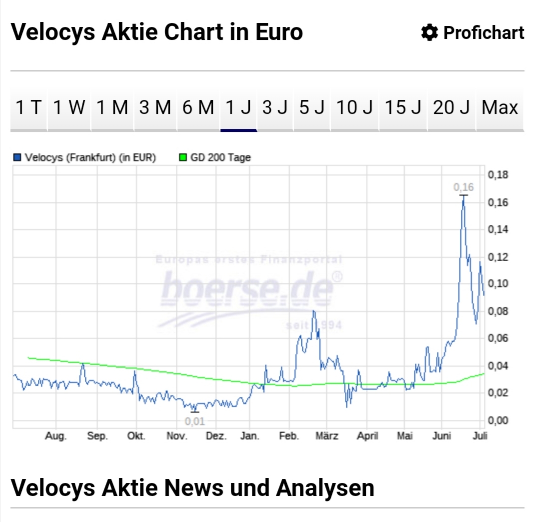 Velocys Aktie mit viel Potential ! 1188972
