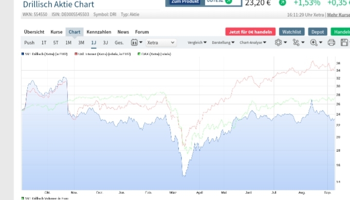 Drillisch AG 1200559