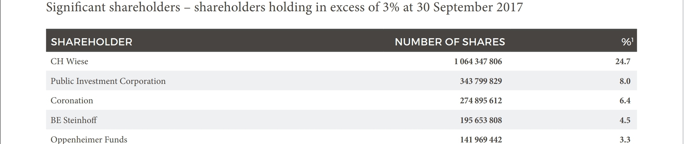 Steinhoff International Holdings N.V. 1201956