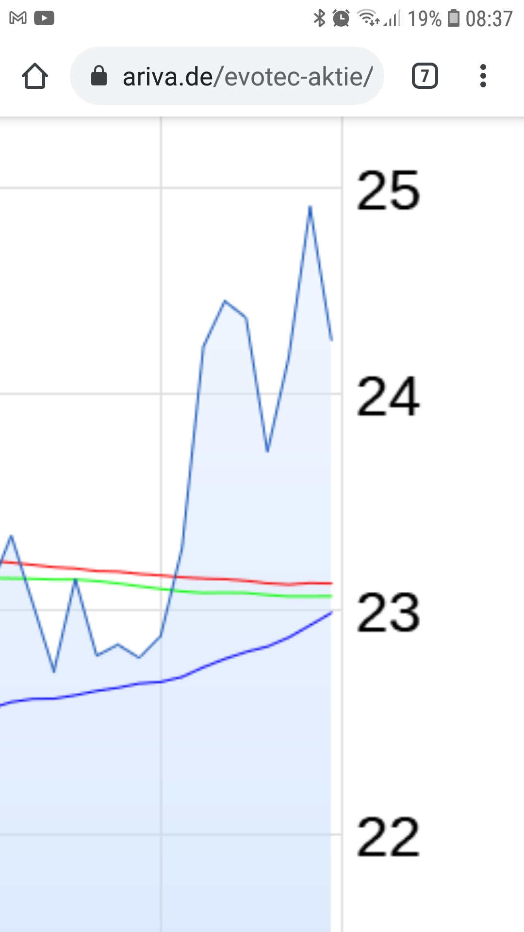 Evotec - bester Biotech Wert 2017 - 2025 1212748