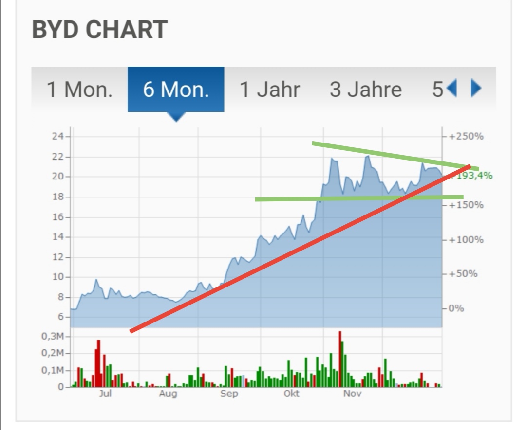 Auto- und Batterien-Herstellers BYD 1223033