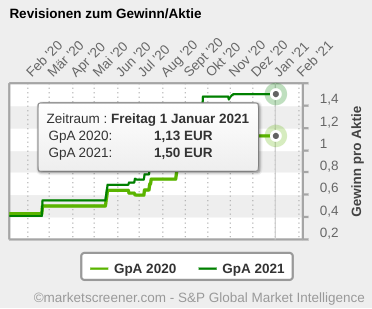 Cliq Digital AG - Turnaroundwette 1223755