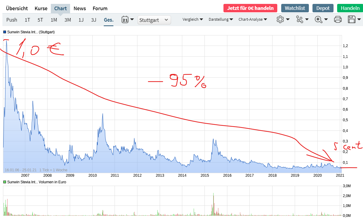 Ab hier geht ´s nach oben - Sunwin - Stevia 1228721