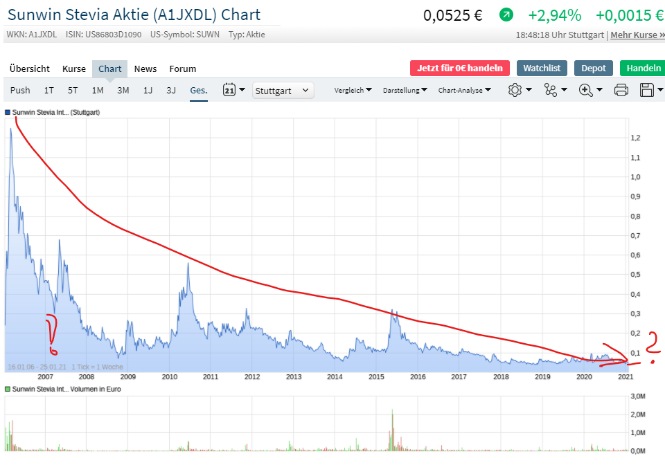 Ab hier geht ´s nach oben - Sunwin - Stevia 1228729