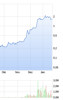 Blockchain Aktie, die man haben sollte? 1228577