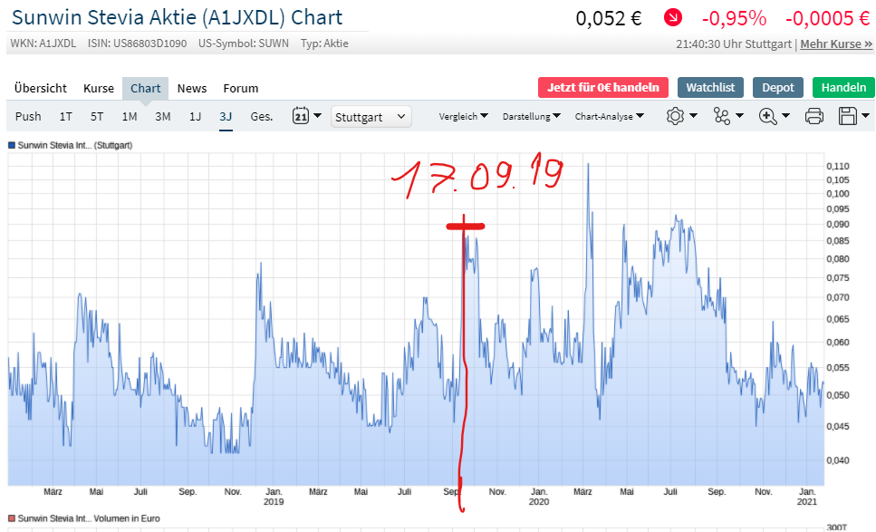 Ab hier geht ´s nach oben - Sunwin - Stevia 1228979