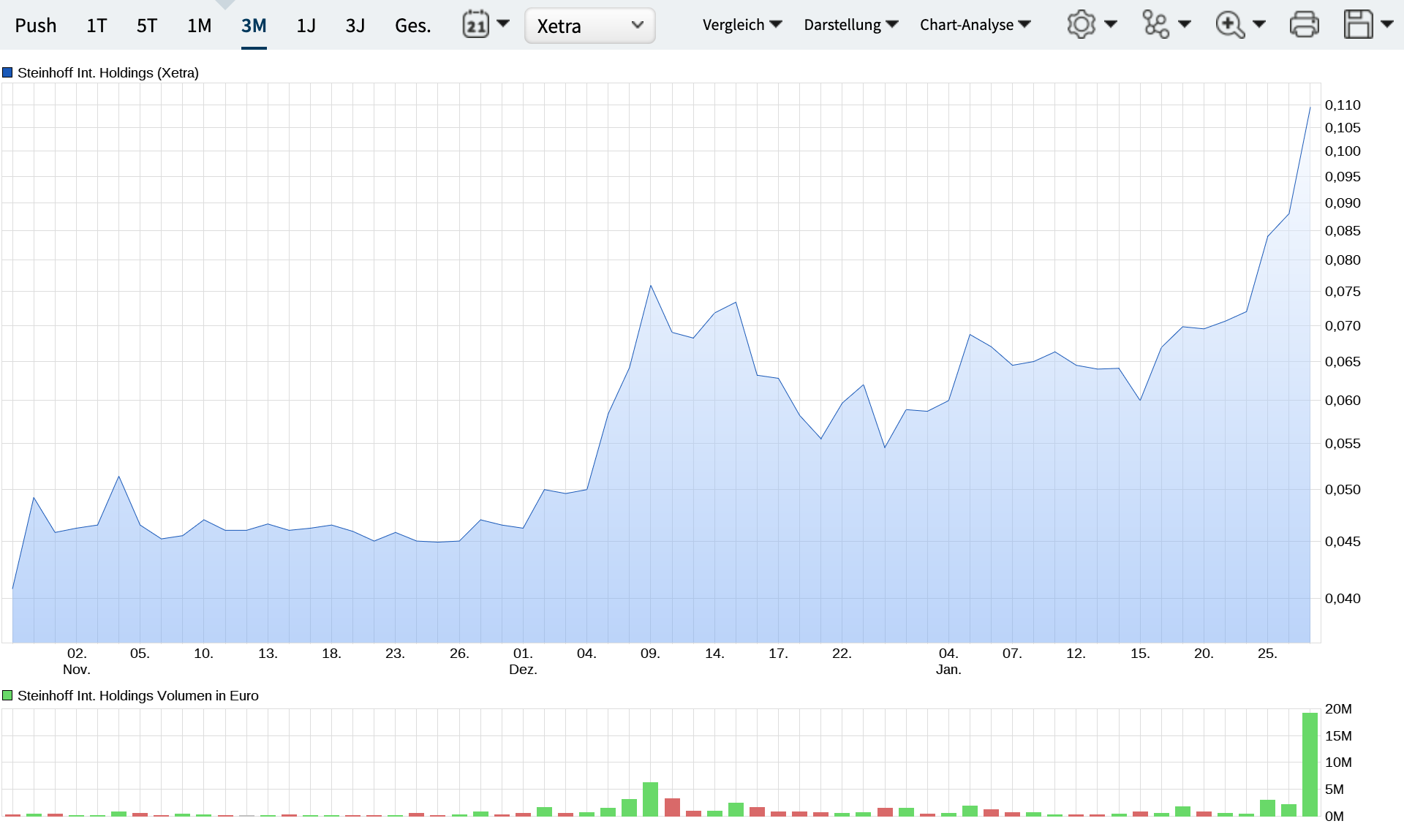 Steinhoff International Holdings N.V. 1229358