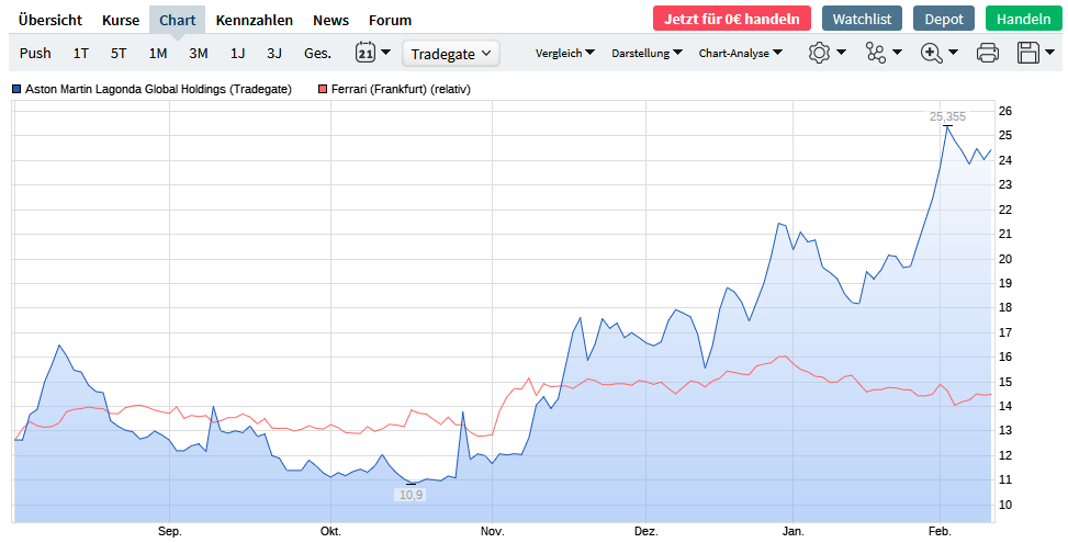 Aston Martin (WKN A2QJD4) 1232585