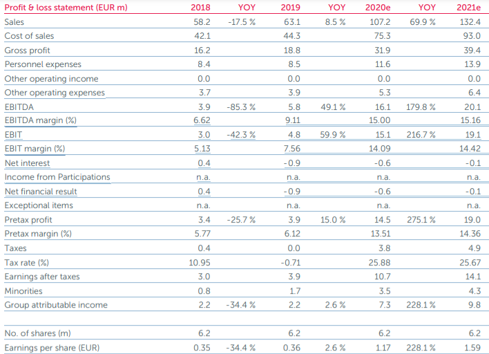 Cliq Digital AG - Turnaroundwette 1232566