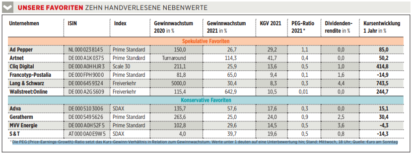 Cliq Digital AG - Turnaroundwette 1232852