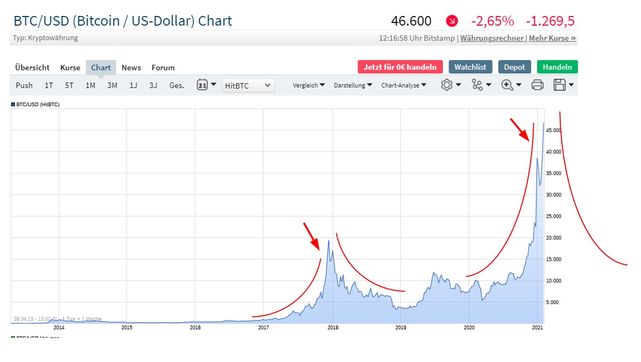 Bitcoins der nächste Monsterhype steht bevor! 1233187