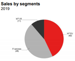 S+T AG - neuer TecDAX Kandidat? 1233697