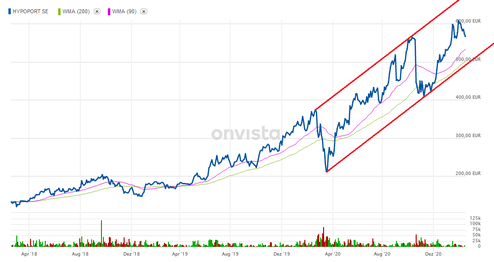 Hypoport - Kurschancen mit dem Finanzvertrieb 2.0 1234484