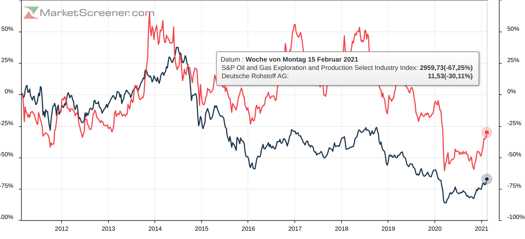Deutsche Rohstoff AG vor Neubewertung? 1235175