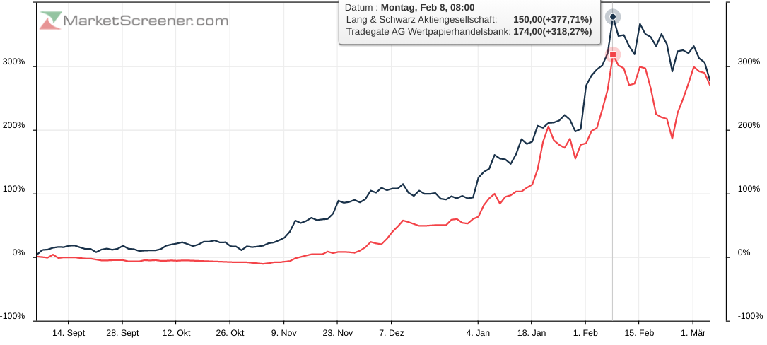 KGV 3,6 - Lang&Schwarz ab heute handelbar 1237725