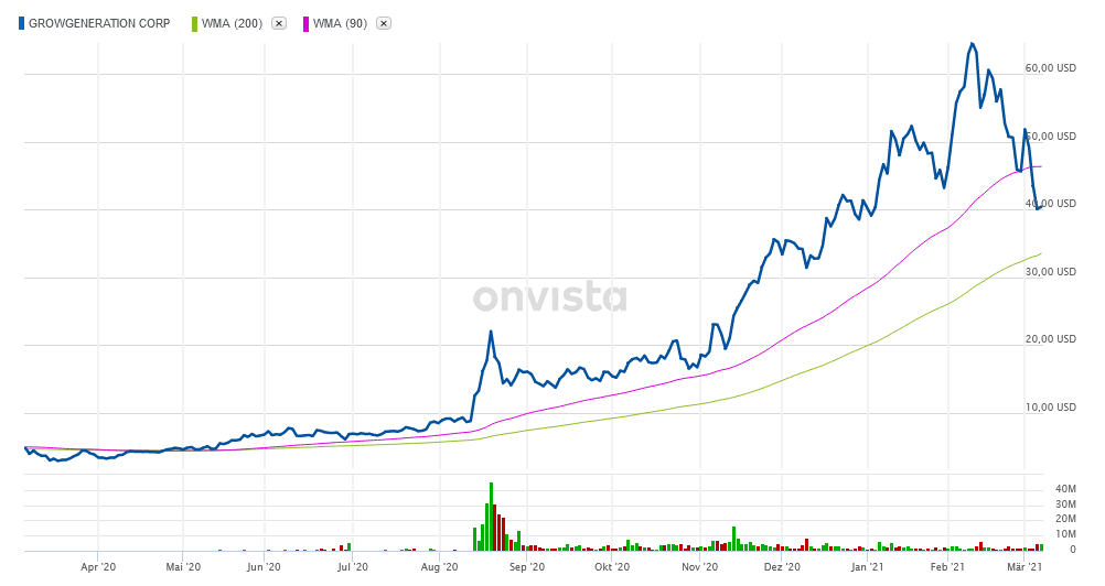 GrowGeneration - Hydroponik als Chance! 1238256