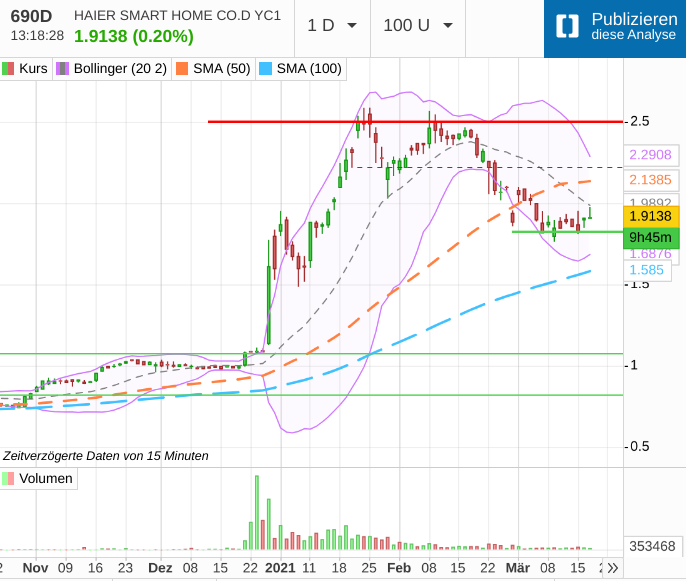 Qingdao Haier (LivingKitchen / Haushaltsgeräte) 1240680