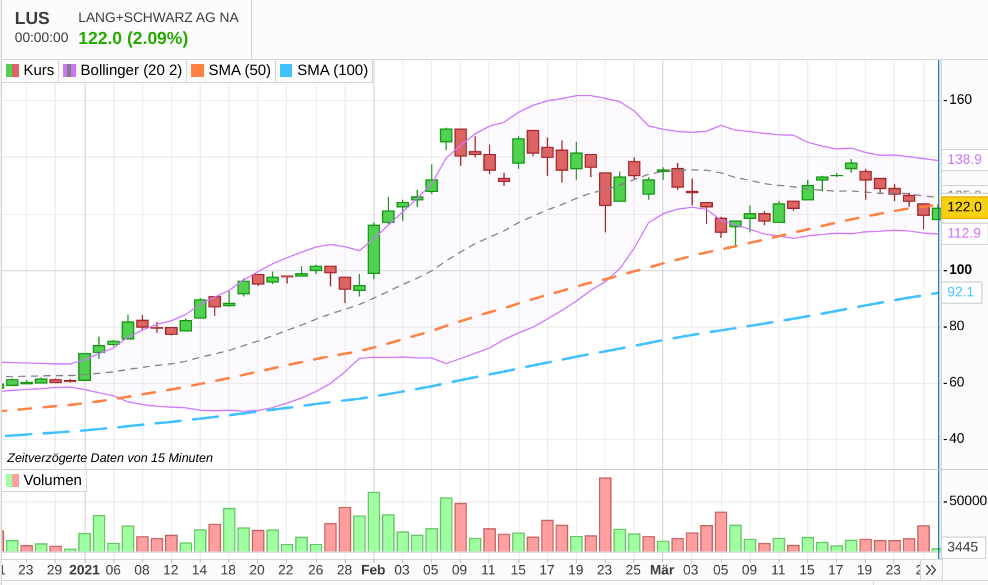 KGV 3,6 - Lang&Schwarz ab heute handelbar 1242714