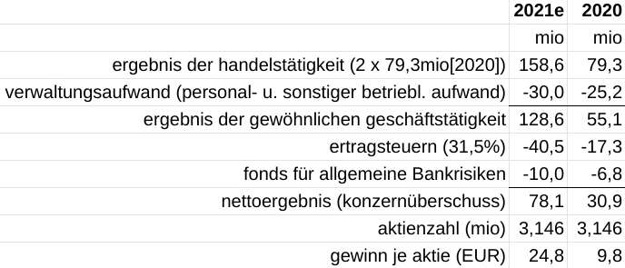 KGV 3,6 - Lang&Schwarz ab heute handelbar 1244038