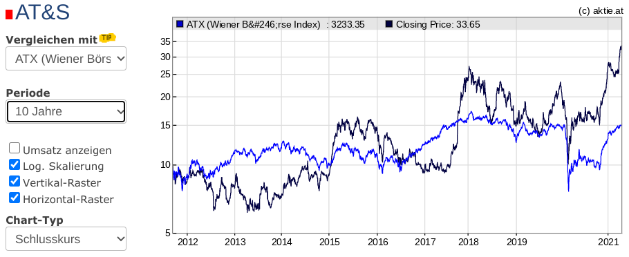AT&S ist sehr unterbewertet! 1246931