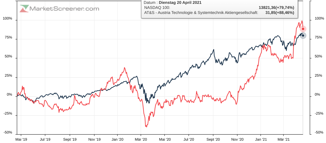 AT&S ist sehr unterbewertet! 1247810