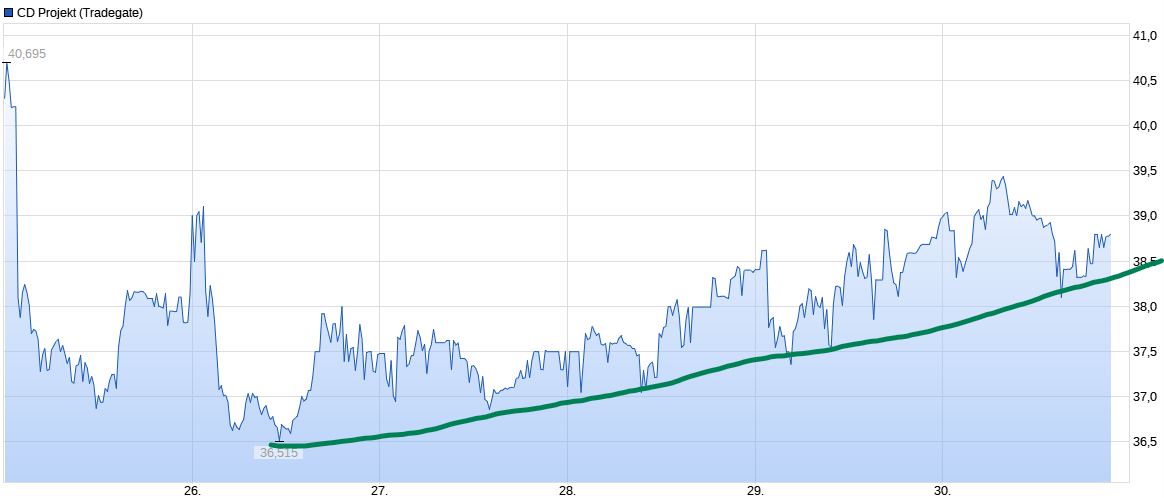 Cyberpunk 2077 die Chance CD Projekt 1249836