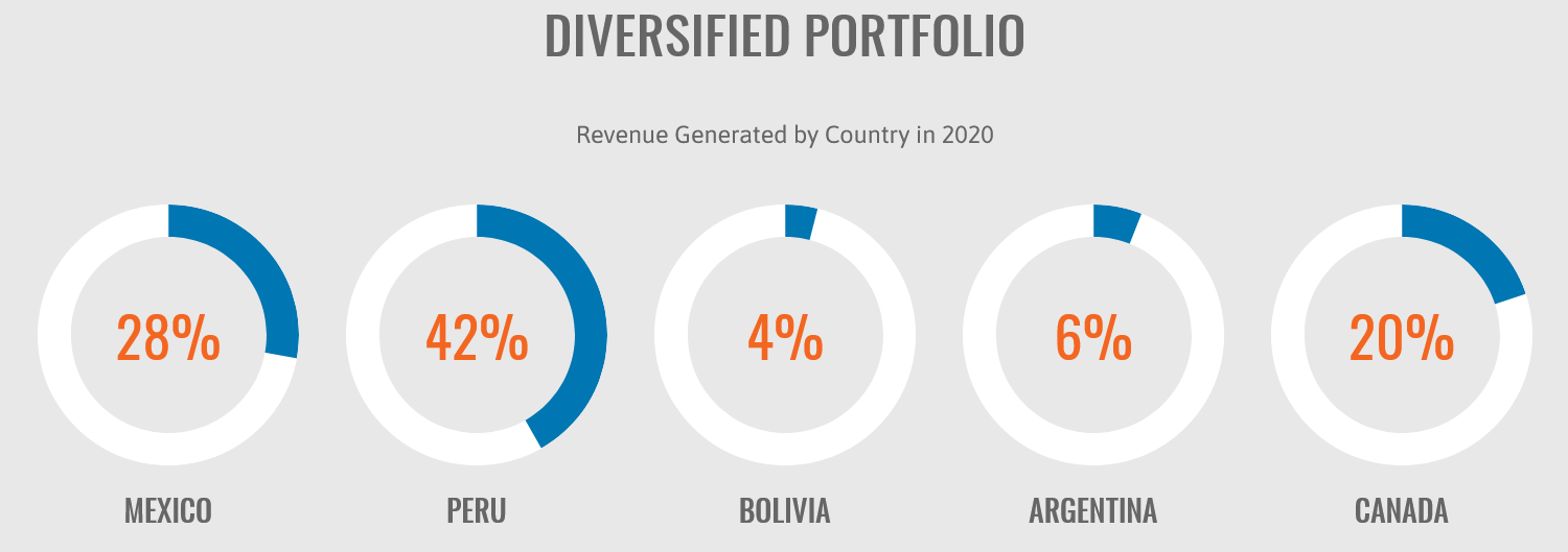 Die besten Gold-/Silberminen auf der Welt 1250202
