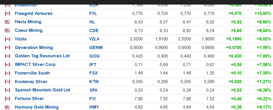 Die besten Gold-/Silberminen auf der Welt 1250291